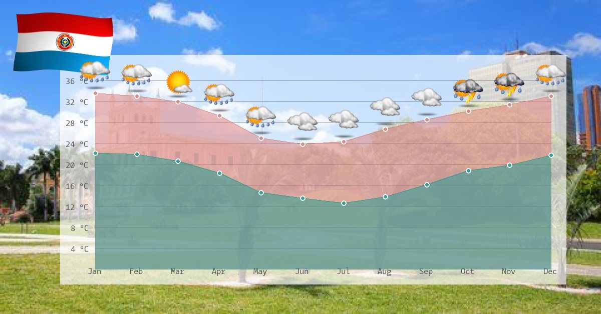 Climate and temperature development in Paraguay