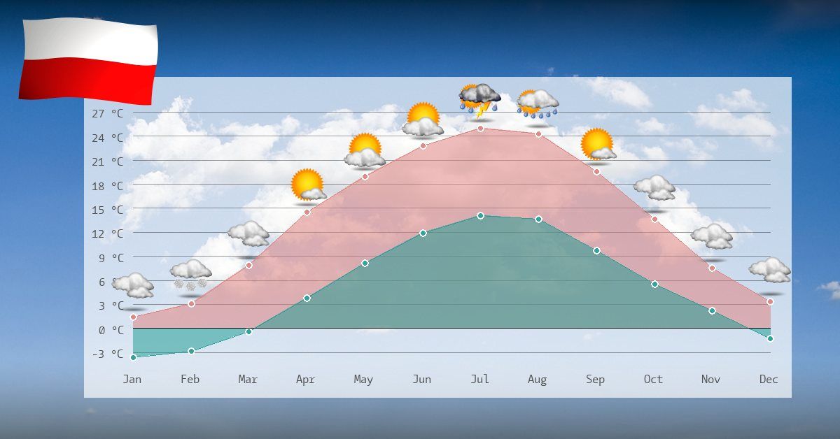 Climate and temperature development in Poland