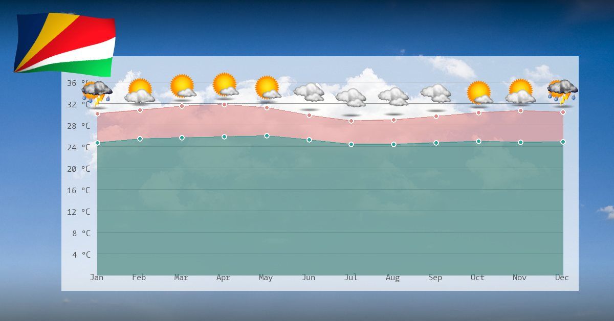 Climate and temperature development on the Seychelles