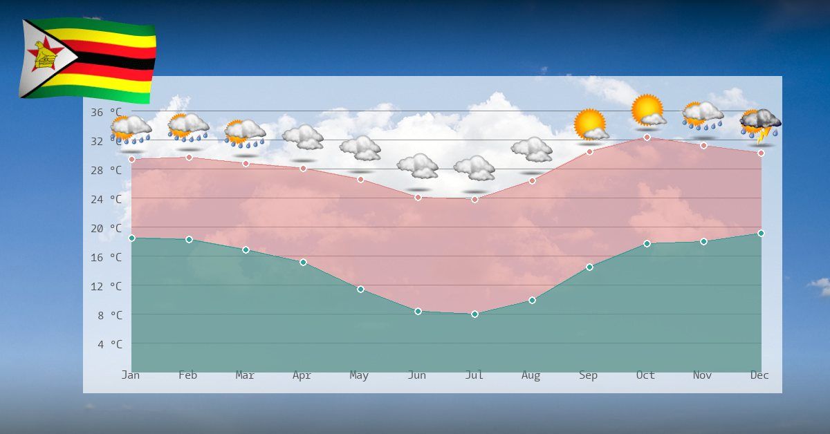 Climate details in Zimbabwe