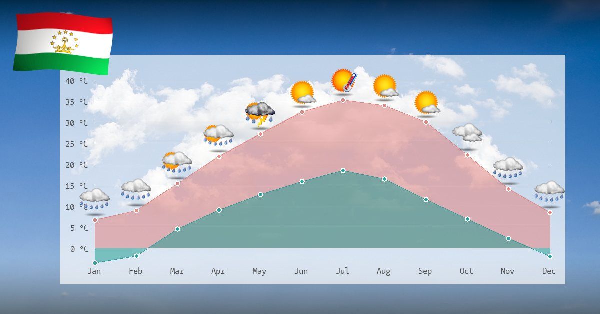 Climate and temperatures in Tajikistan