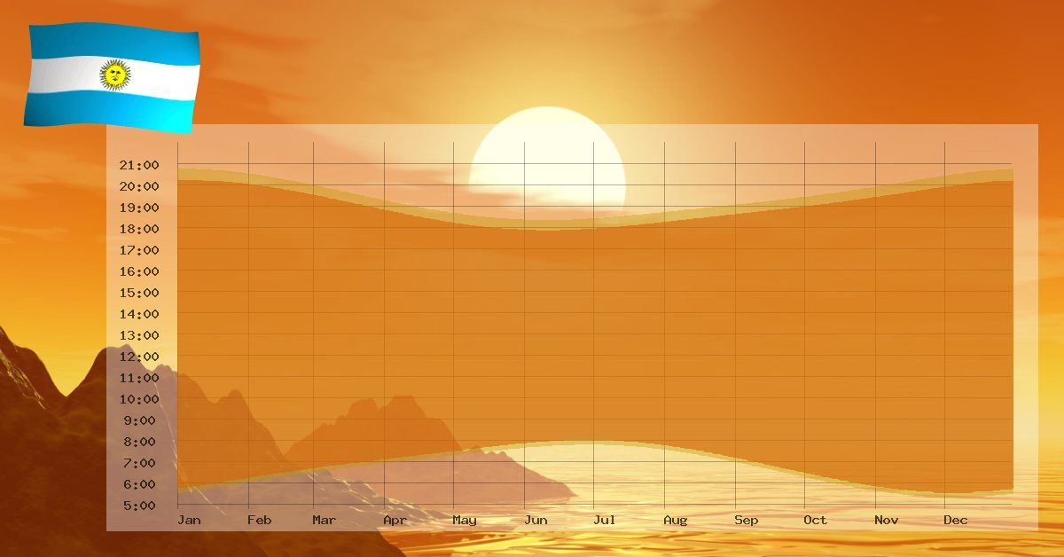 Sunrise and sunset in Argentina