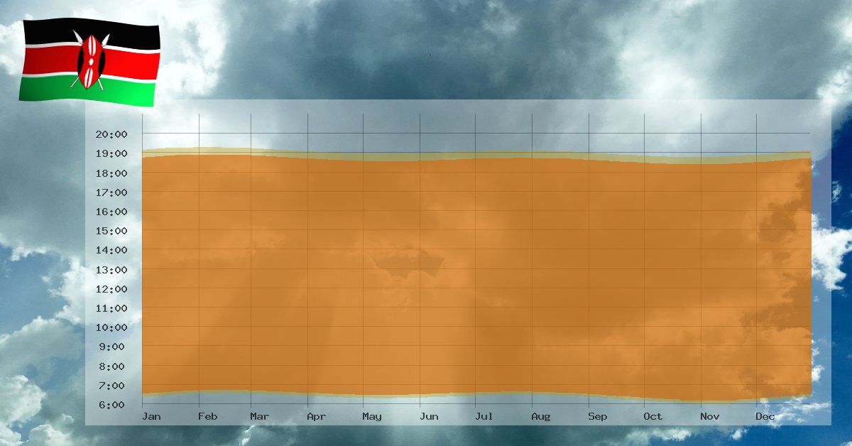 Times for sunrise and sunset in Kenya - Worlddata.info