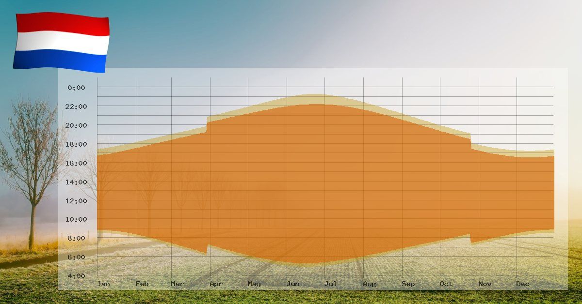 Times for sunrise and sunset in the Netherlands - Worlddata.info