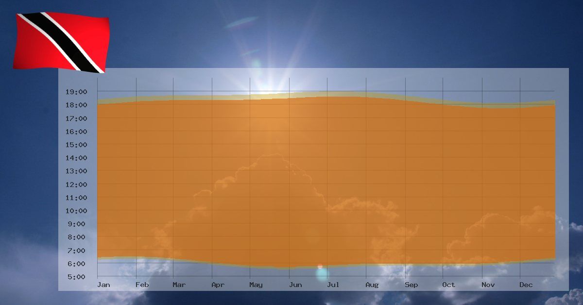 eastern-tobago-trinidad-and-tobago-sunrise-sunset-times