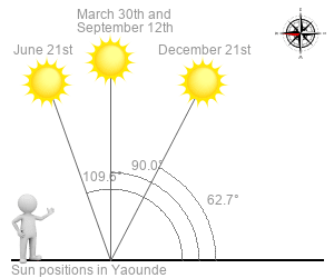 Times for sunrise and sunset in Cameroon