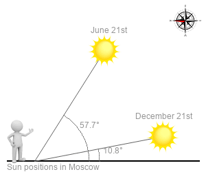 Height of the sun in Moscow